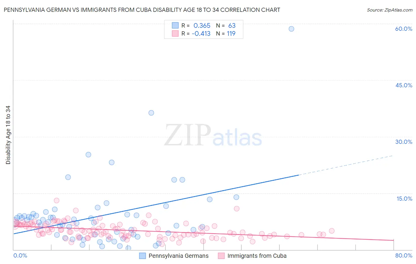 Pennsylvania German vs Immigrants from Cuba Disability Age 18 to 34