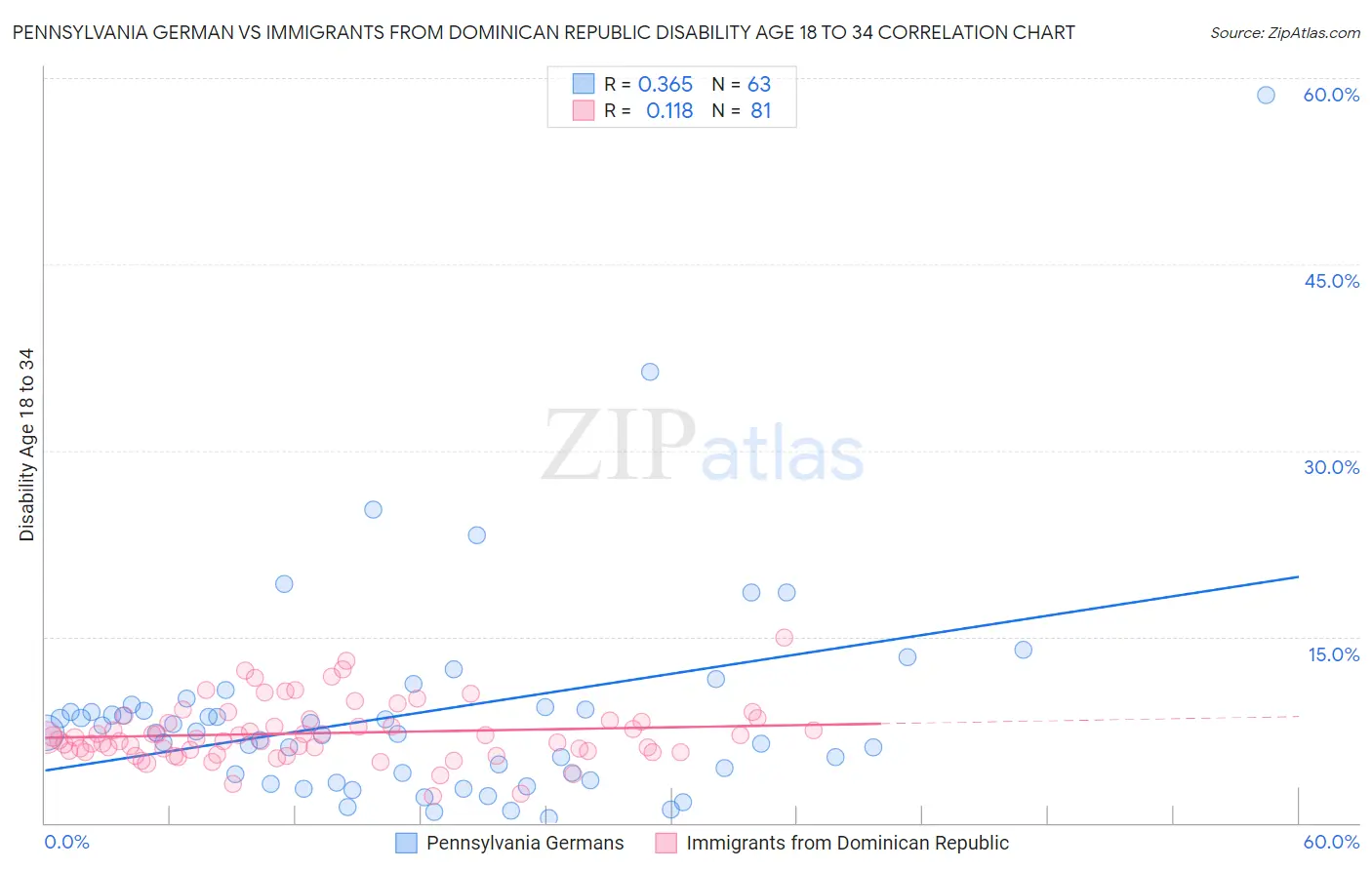 Pennsylvania German vs Immigrants from Dominican Republic Disability Age 18 to 34