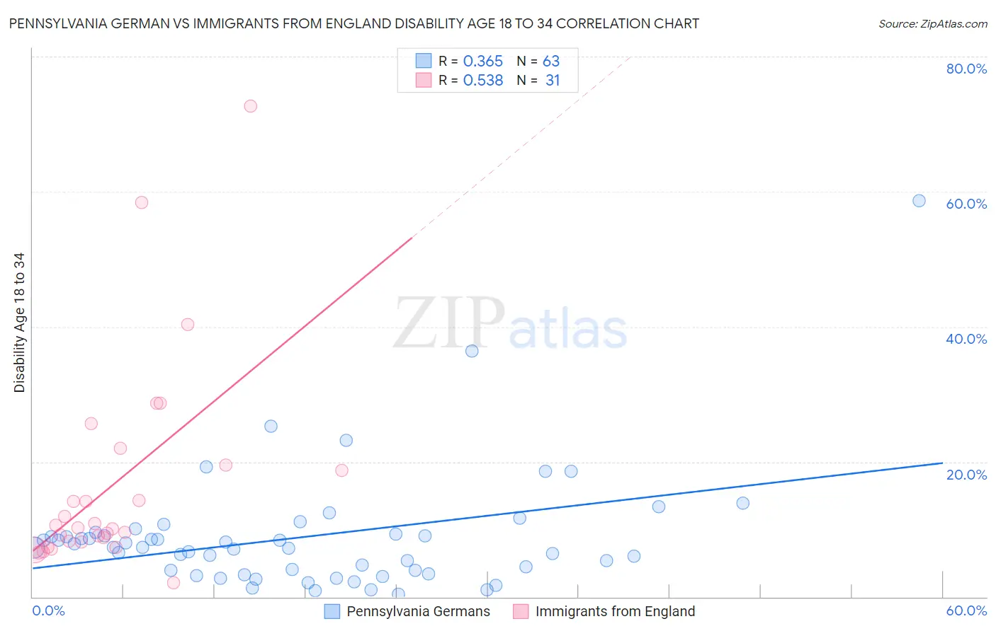 Pennsylvania German vs Immigrants from England Disability Age 18 to 34