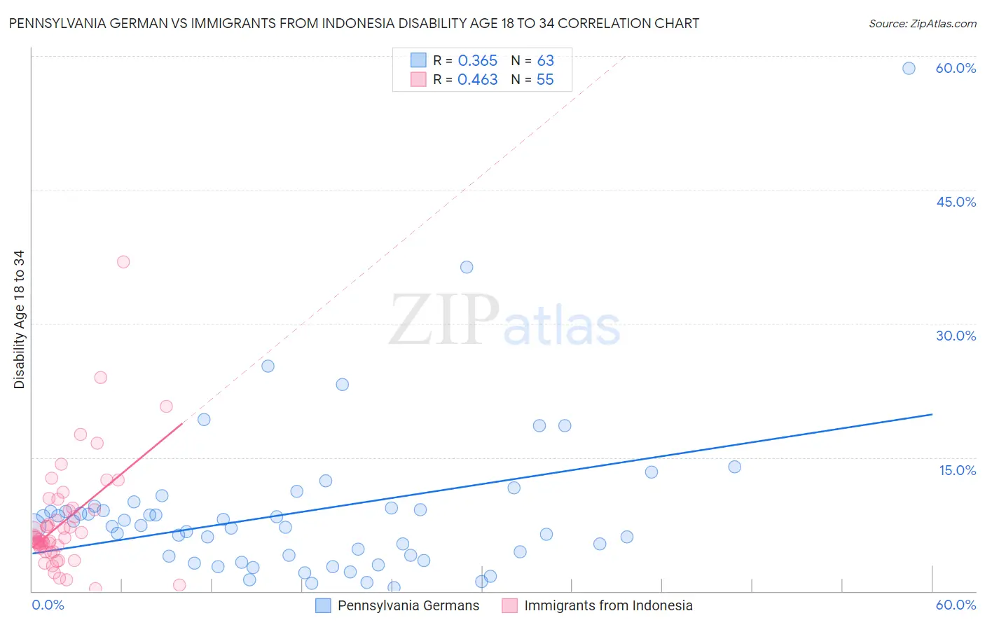 Pennsylvania German vs Immigrants from Indonesia Disability Age 18 to 34