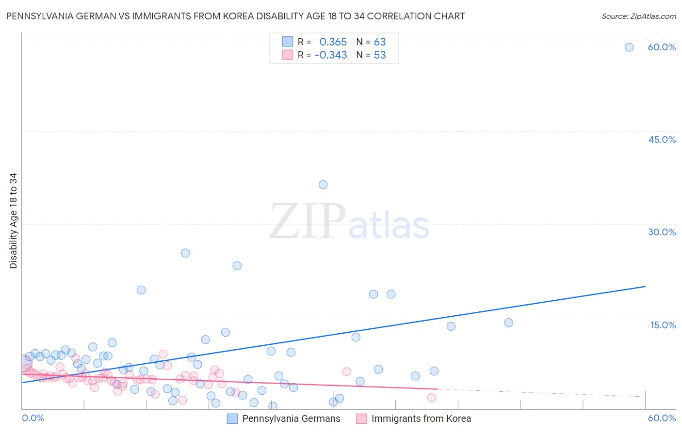 Pennsylvania German vs Immigrants from Korea Disability Age 18 to 34