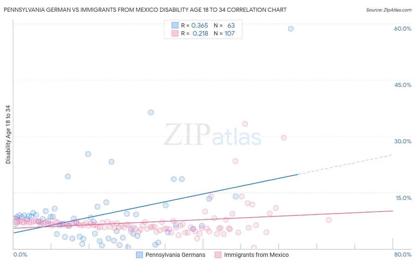 Pennsylvania German vs Immigrants from Mexico Disability Age 18 to 34