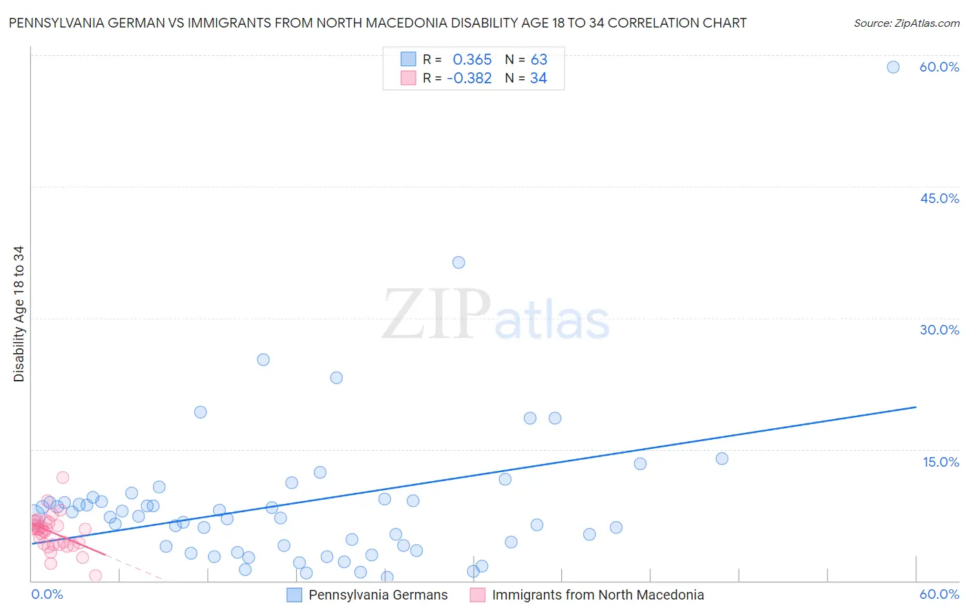 Pennsylvania German vs Immigrants from North Macedonia Disability Age 18 to 34