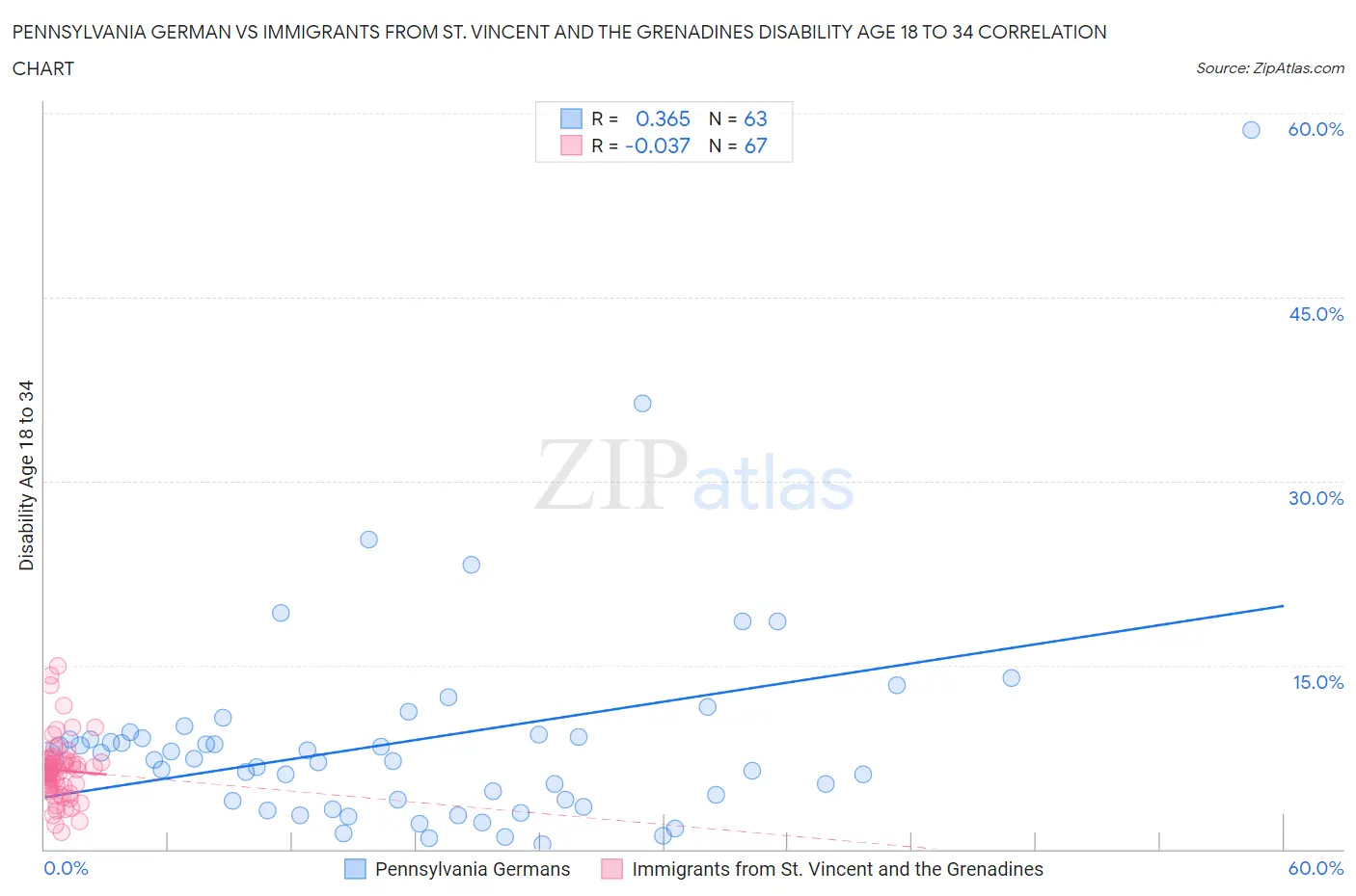 Pennsylvania German vs Immigrants from St. Vincent and the Grenadines Disability Age 18 to 34