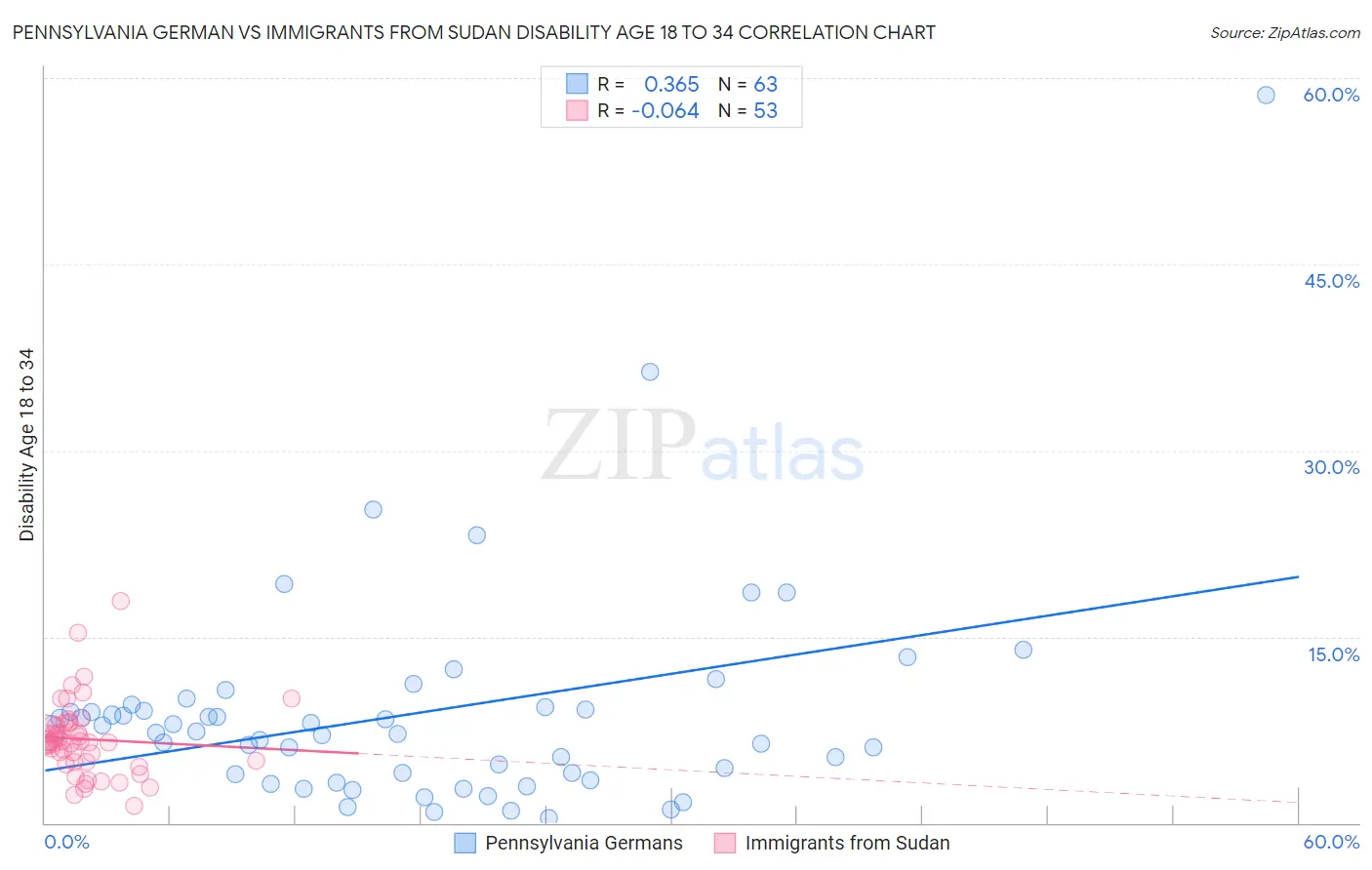 Pennsylvania German vs Immigrants from Sudan Disability Age 18 to 34