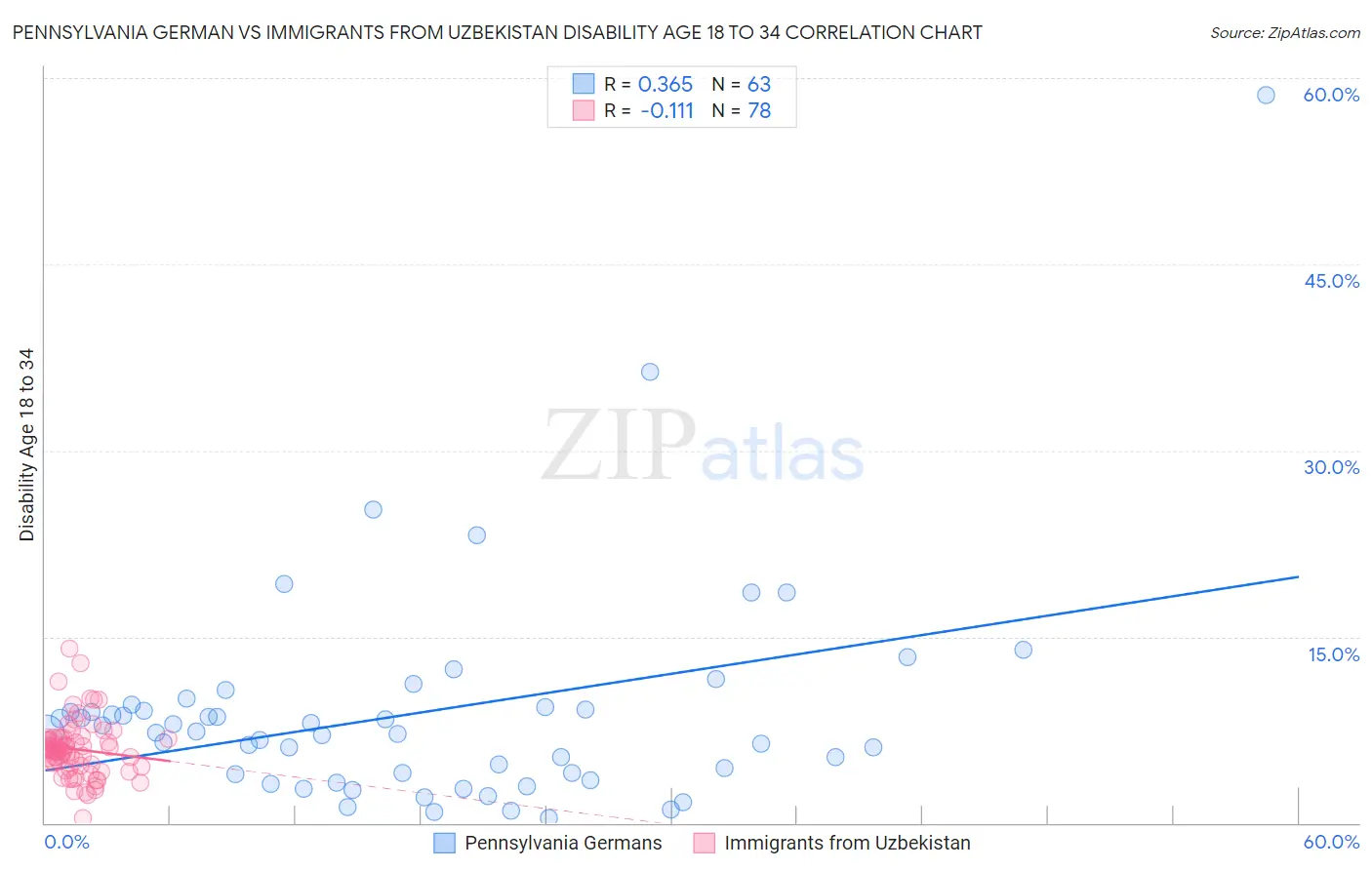 Pennsylvania German vs Immigrants from Uzbekistan Disability Age 18 to 34