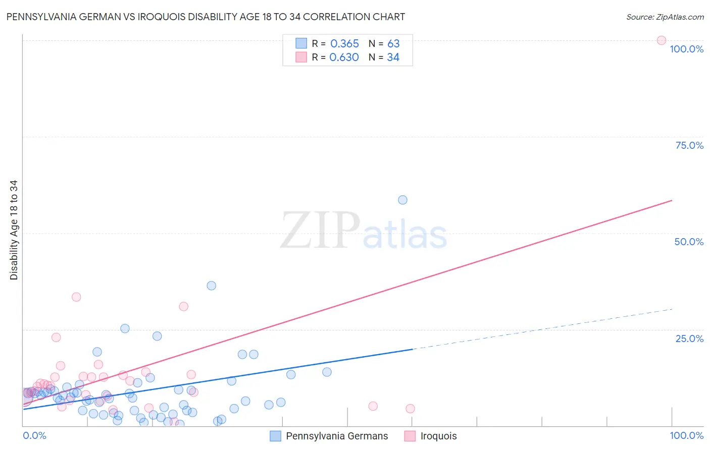 Pennsylvania German vs Iroquois Disability Age 18 to 34