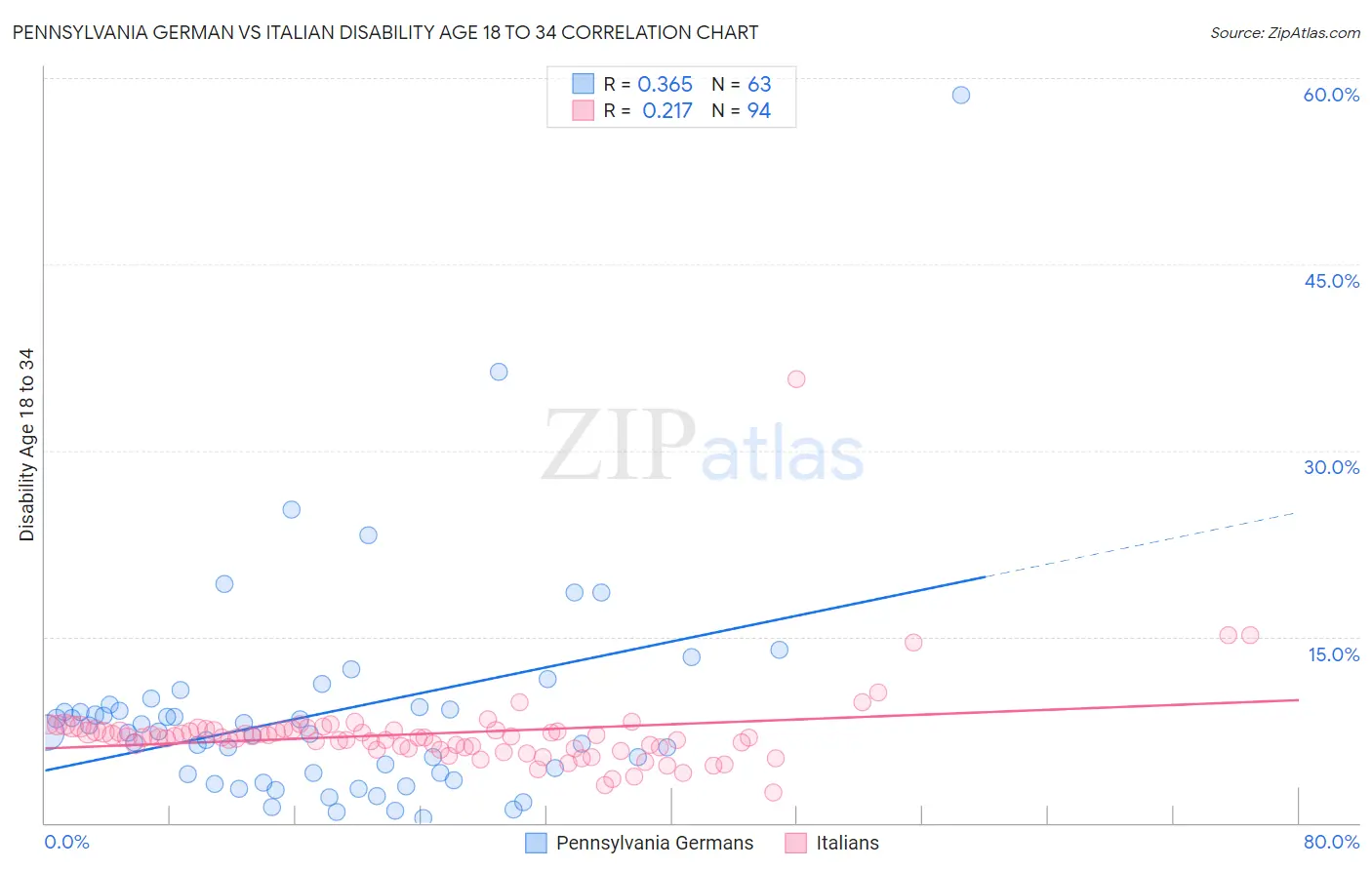 Pennsylvania German vs Italian Disability Age 18 to 34