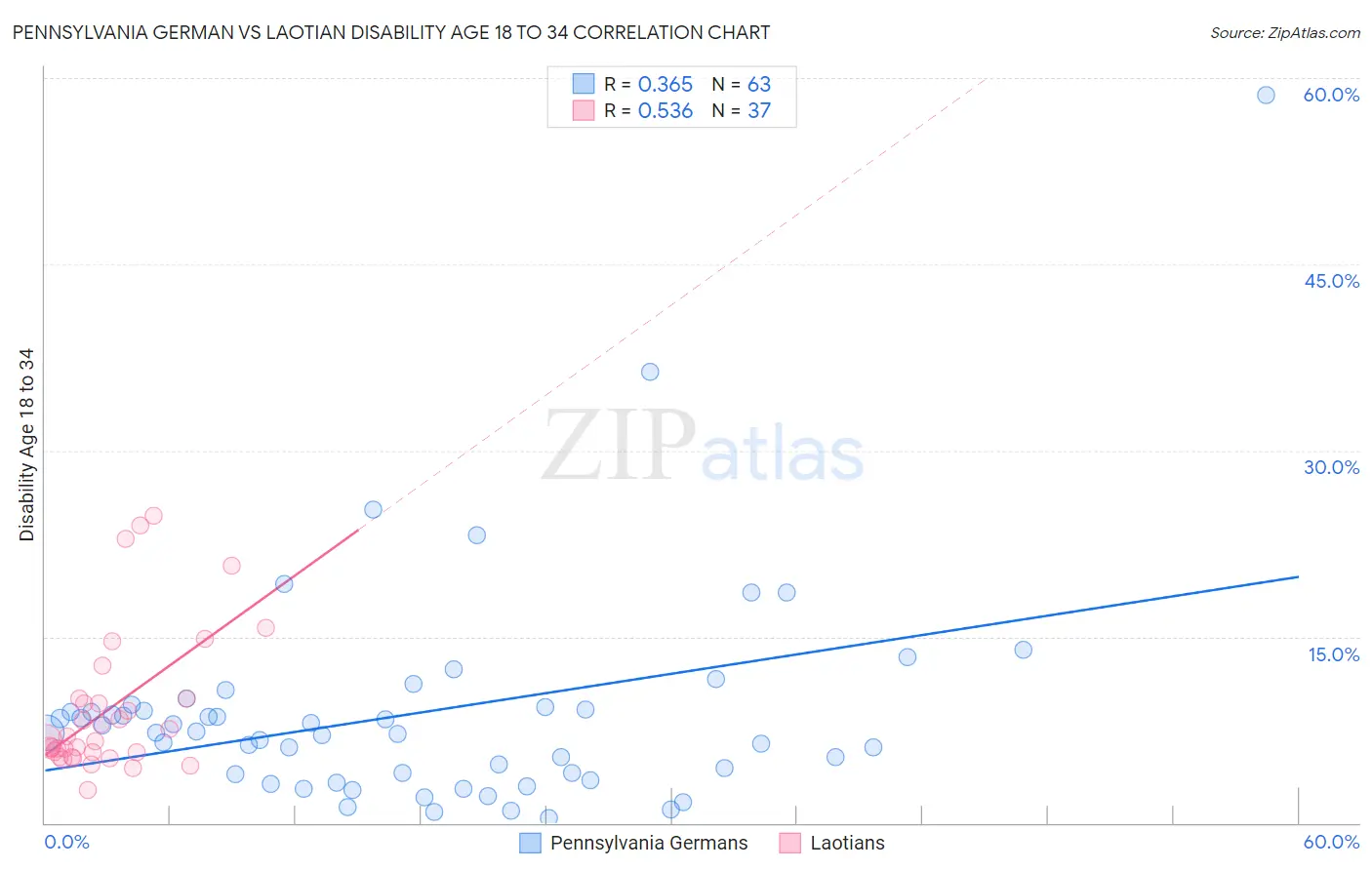 Pennsylvania German vs Laotian Disability Age 18 to 34