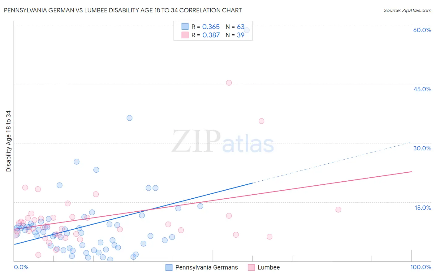 Pennsylvania German vs Lumbee Disability Age 18 to 34