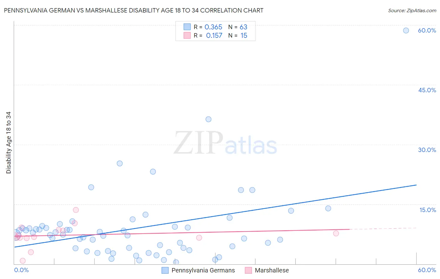 Pennsylvania German vs Marshallese Disability Age 18 to 34