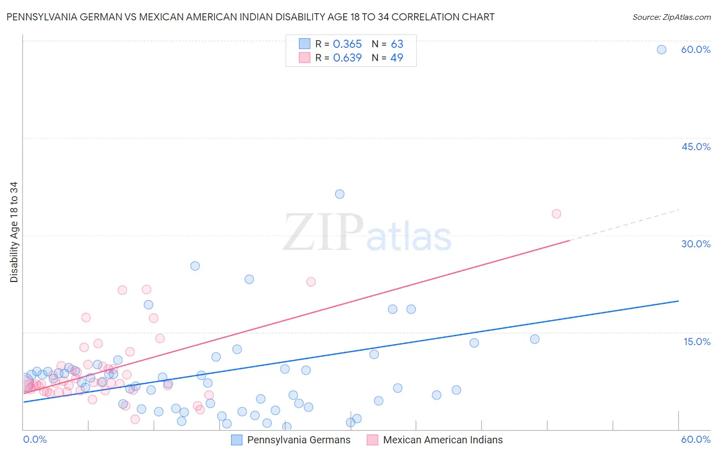 Pennsylvania German vs Mexican American Indian Disability Age 18 to 34