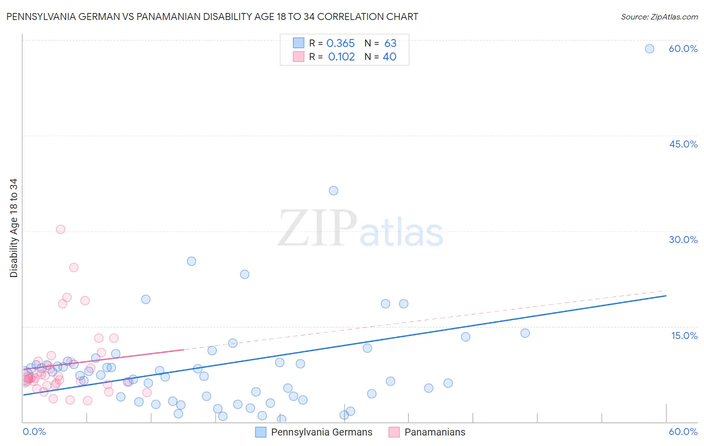 Pennsylvania German vs Panamanian Disability Age 18 to 34