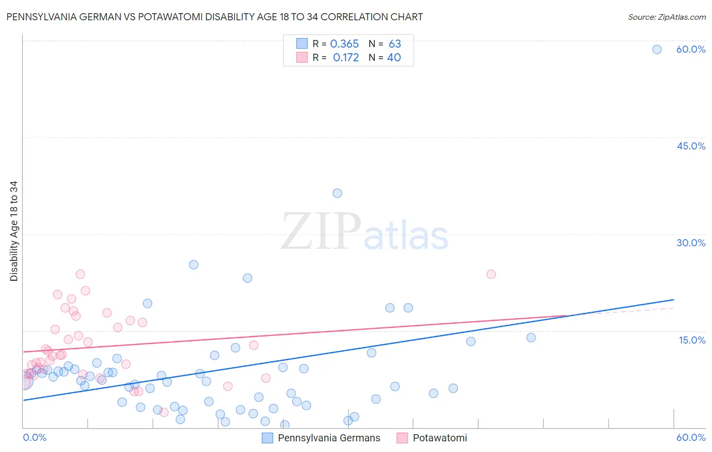 Pennsylvania German vs Potawatomi Disability Age 18 to 34