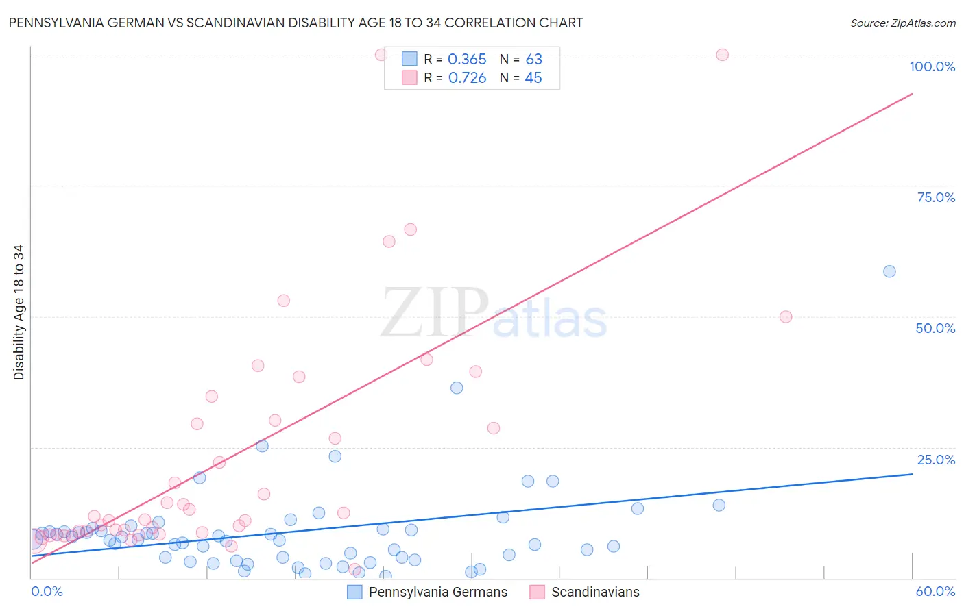 Pennsylvania German vs Scandinavian Disability Age 18 to 34
