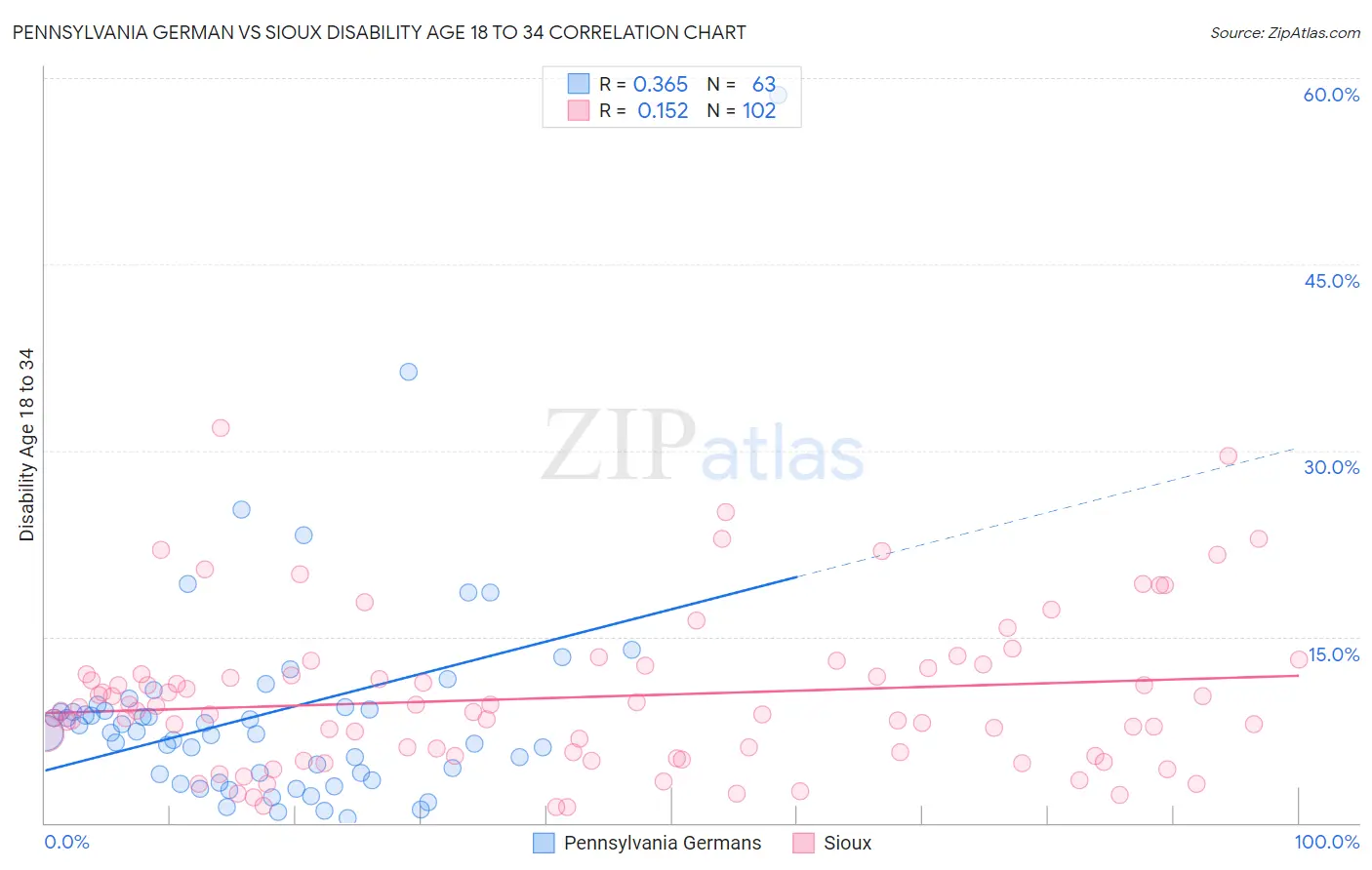 Pennsylvania German vs Sioux Disability Age 18 to 34