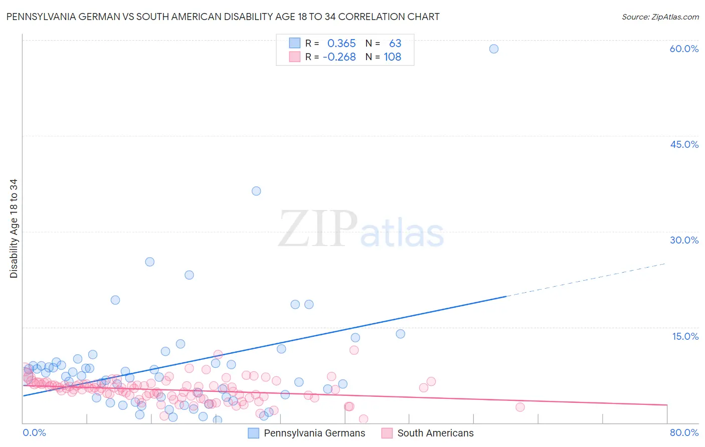 Pennsylvania German vs South American Disability Age 18 to 34