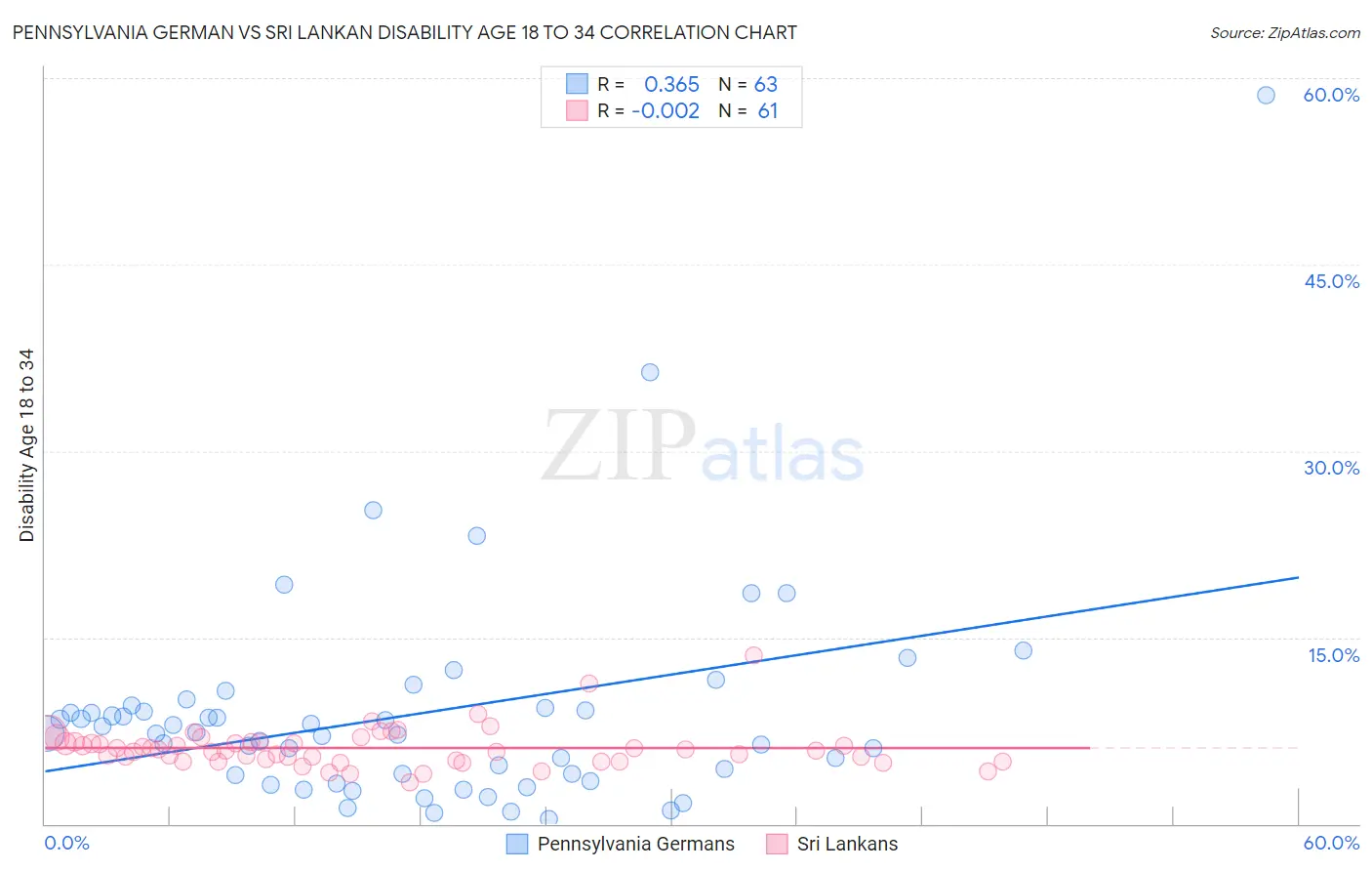 Pennsylvania German vs Sri Lankan Disability Age 18 to 34