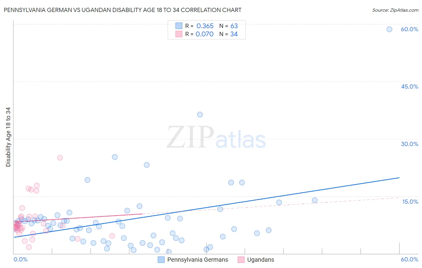 Pennsylvania German vs Ugandan Disability Age 18 to 34