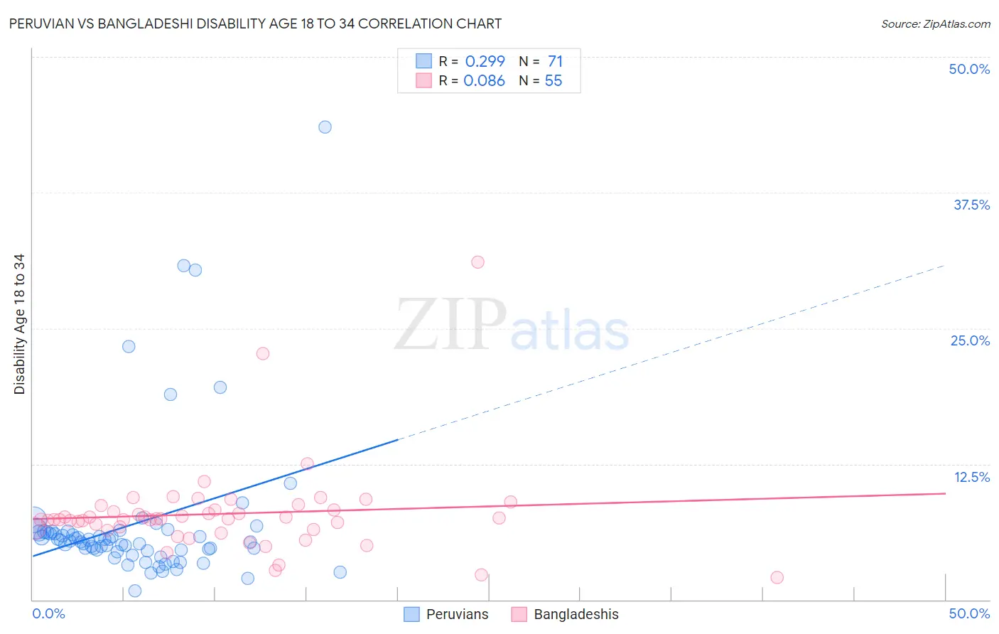 Peruvian vs Bangladeshi Disability Age 18 to 34