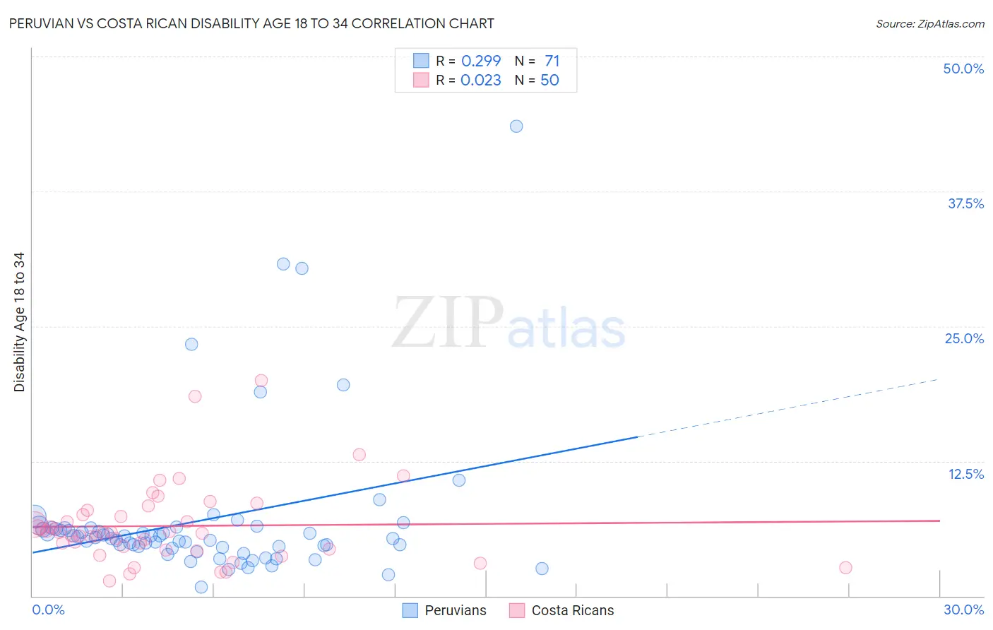 Peruvian vs Costa Rican Disability Age 18 to 34