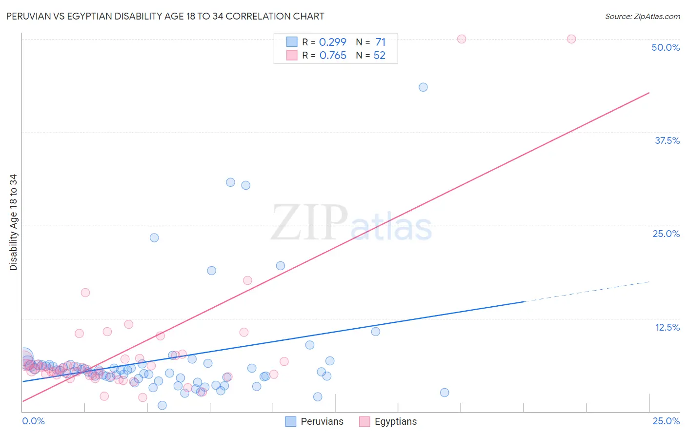 Peruvian vs Egyptian Disability Age 18 to 34