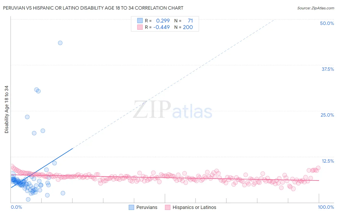 Peruvian vs Hispanic or Latino Disability Age 18 to 34