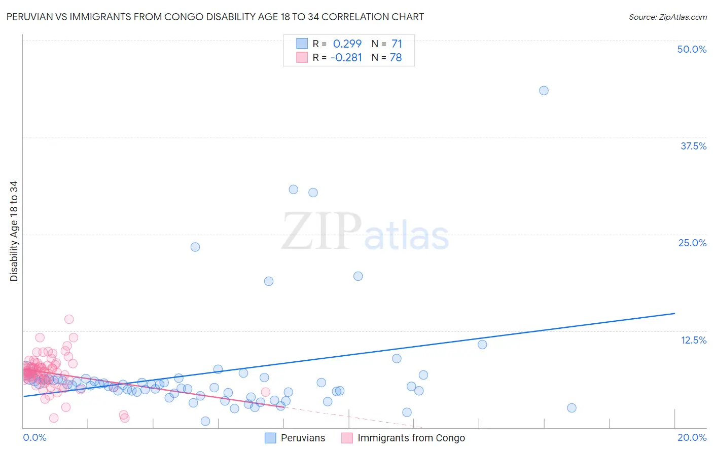 Peruvian vs Immigrants from Congo Disability Age 18 to 34
