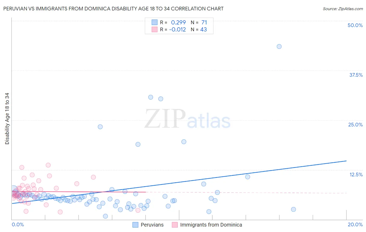 Peruvian vs Immigrants from Dominica Disability Age 18 to 34