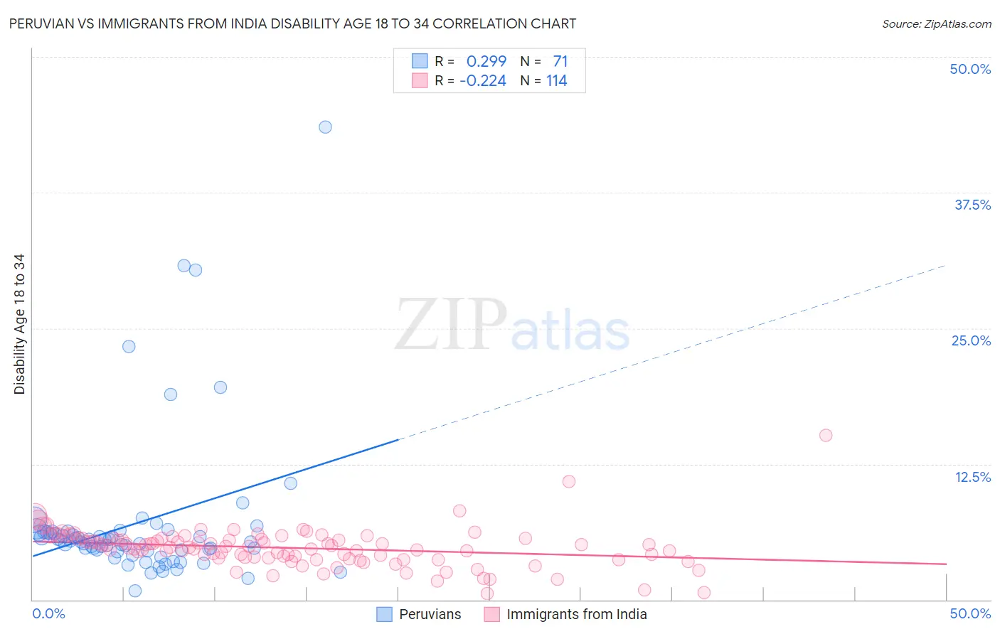 Peruvian vs Immigrants from India Disability Age 18 to 34