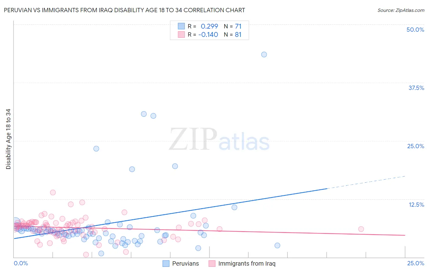 Peruvian vs Immigrants from Iraq Disability Age 18 to 34