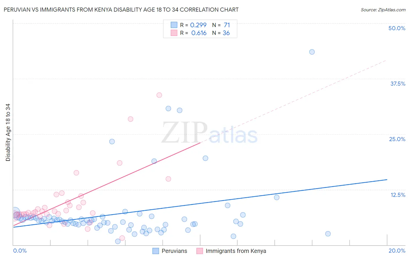 Peruvian vs Immigrants from Kenya Disability Age 18 to 34