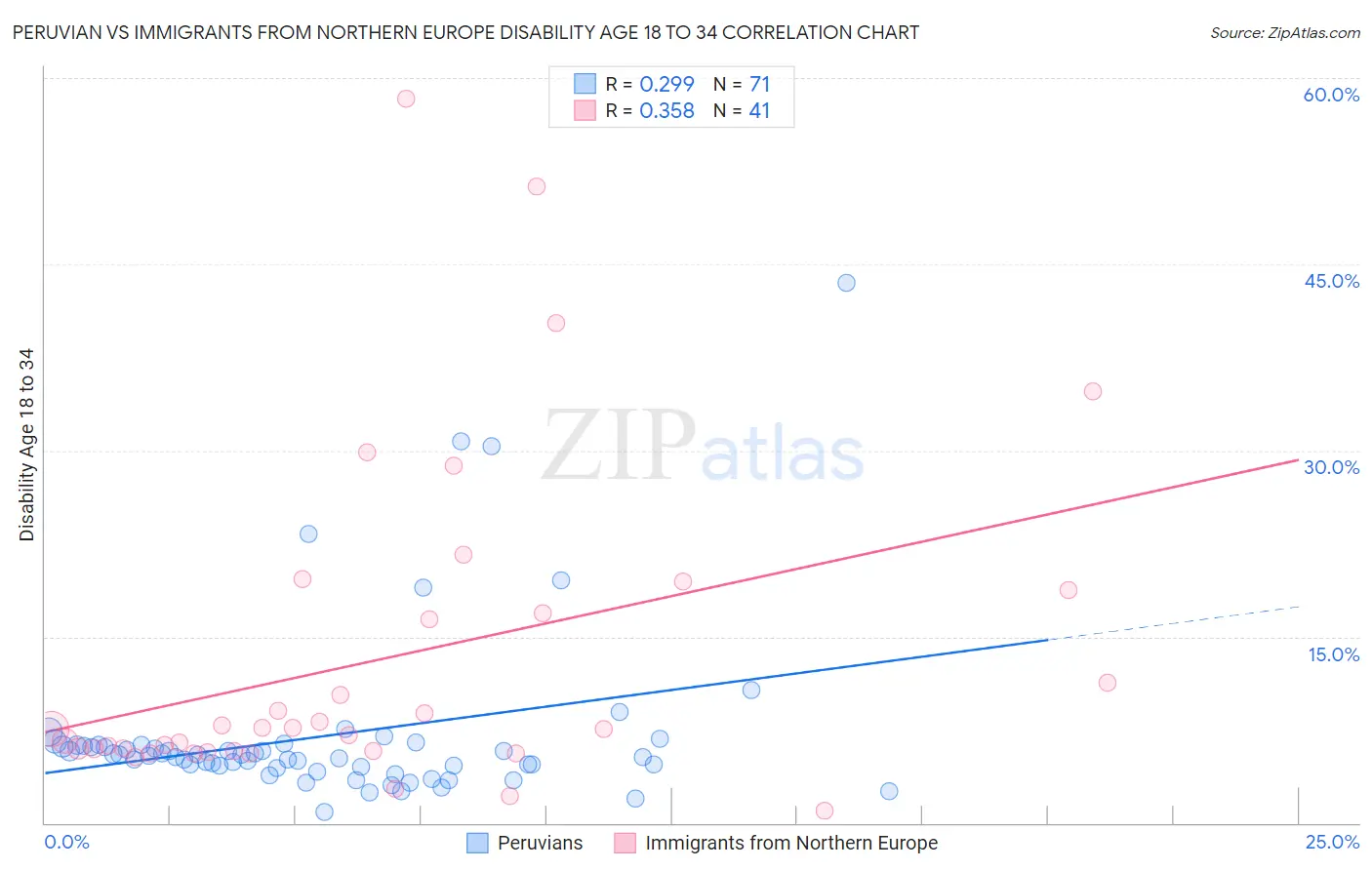 Peruvian vs Immigrants from Northern Europe Disability Age 18 to 34