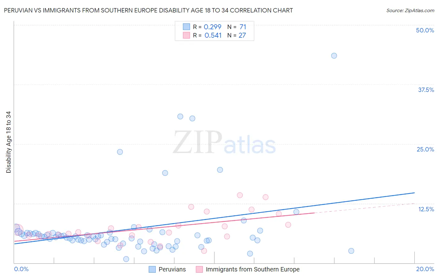 Peruvian vs Immigrants from Southern Europe Disability Age 18 to 34