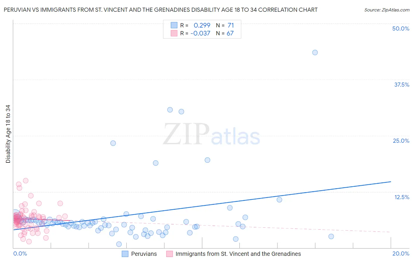 Peruvian vs Immigrants from St. Vincent and the Grenadines Disability Age 18 to 34