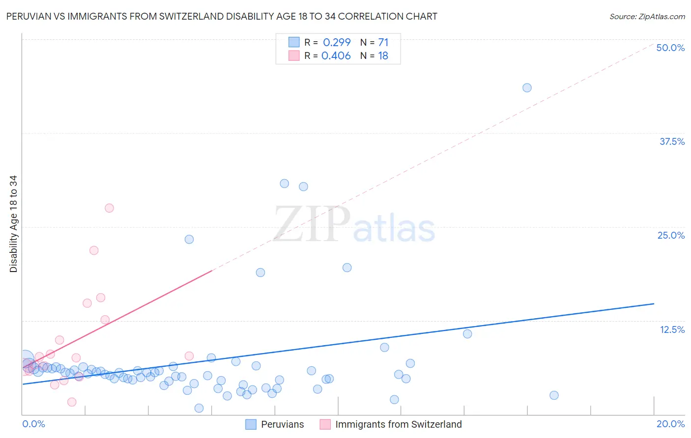 Peruvian vs Immigrants from Switzerland Disability Age 18 to 34