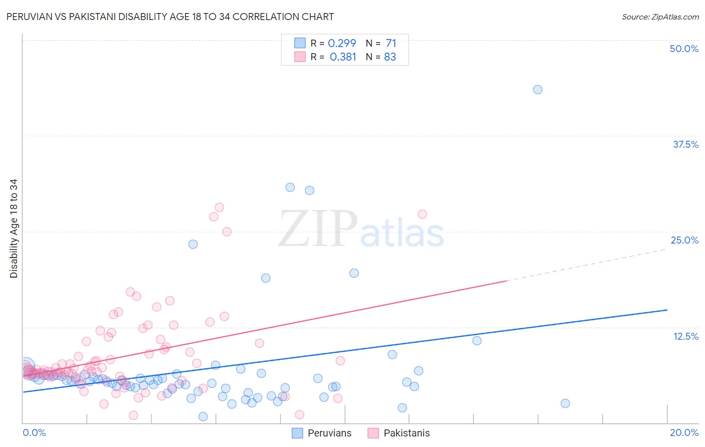 Peruvian vs Pakistani Disability Age 18 to 34