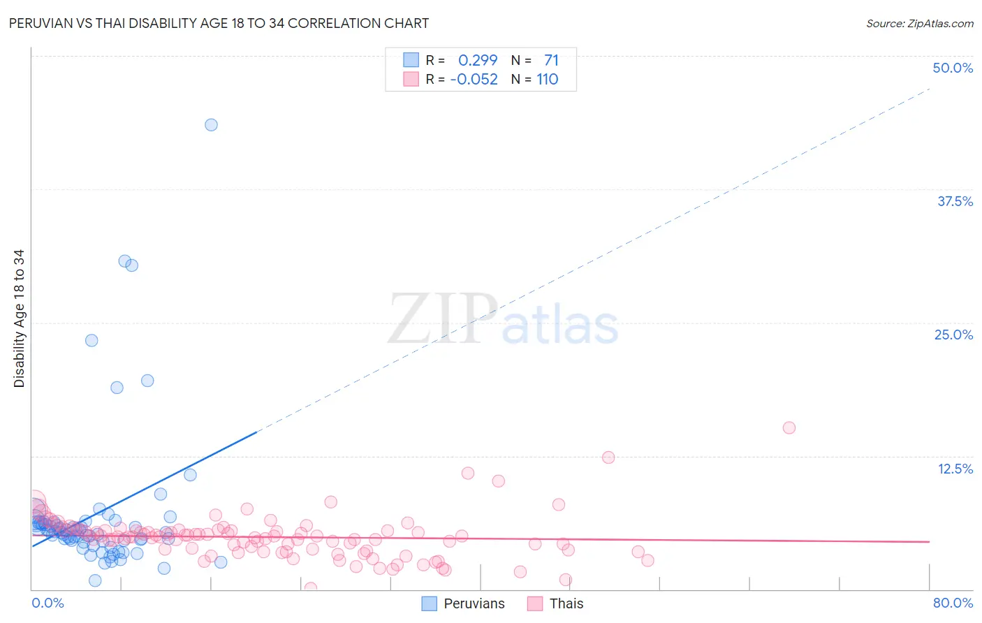 Peruvian vs Thai Disability Age 18 to 34