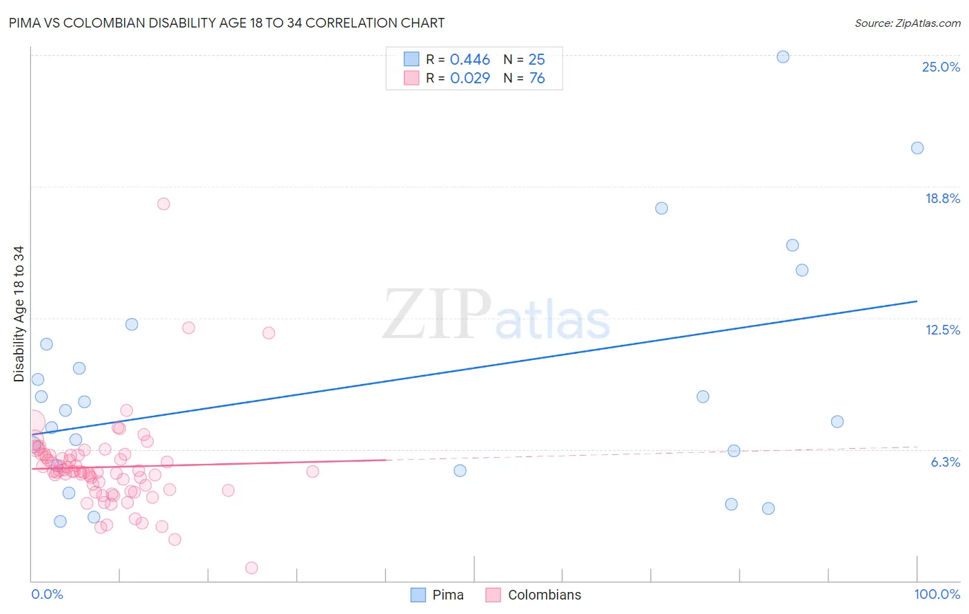 Pima vs Colombian Disability Age 18 to 34