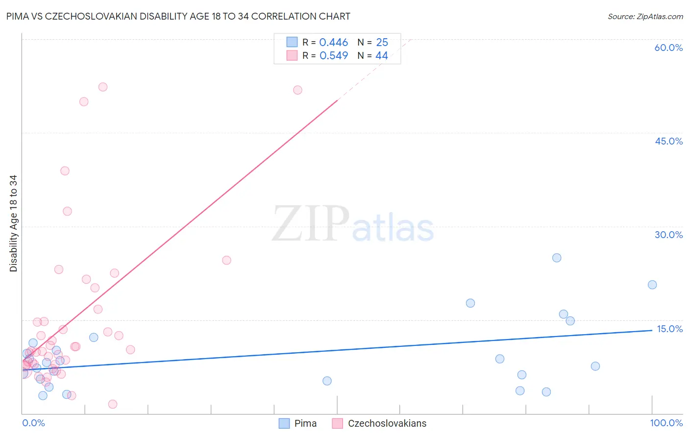 Pima vs Czechoslovakian Disability Age 18 to 34