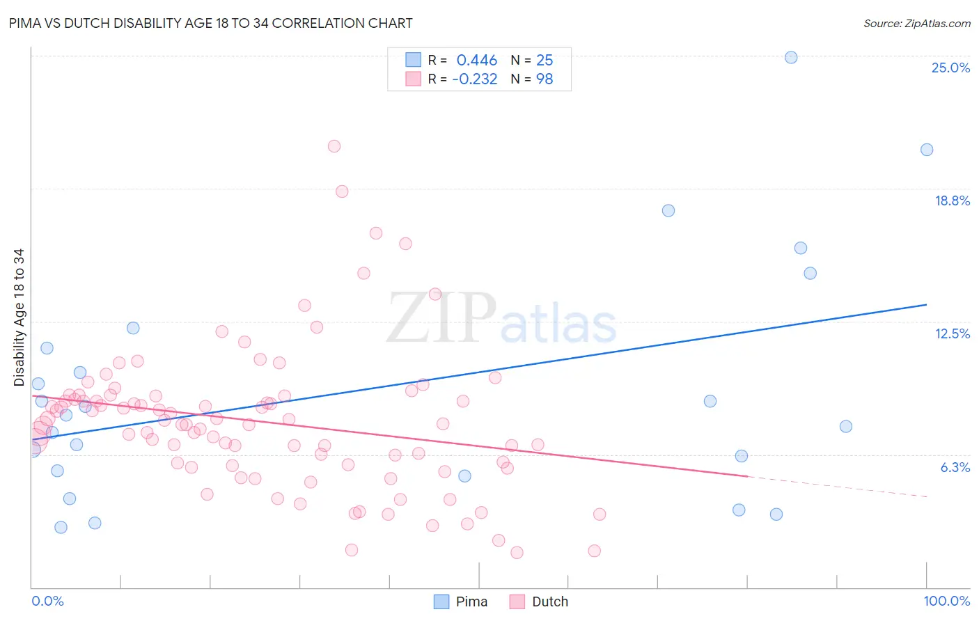 Pima vs Dutch Disability Age 18 to 34