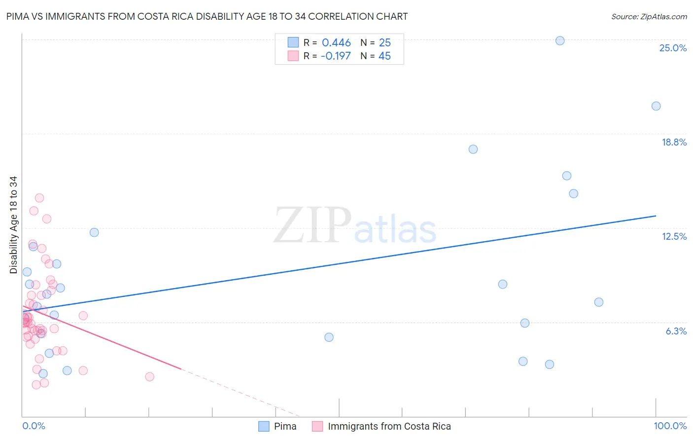 Pima vs Immigrants from Costa Rica Disability Age 18 to 34