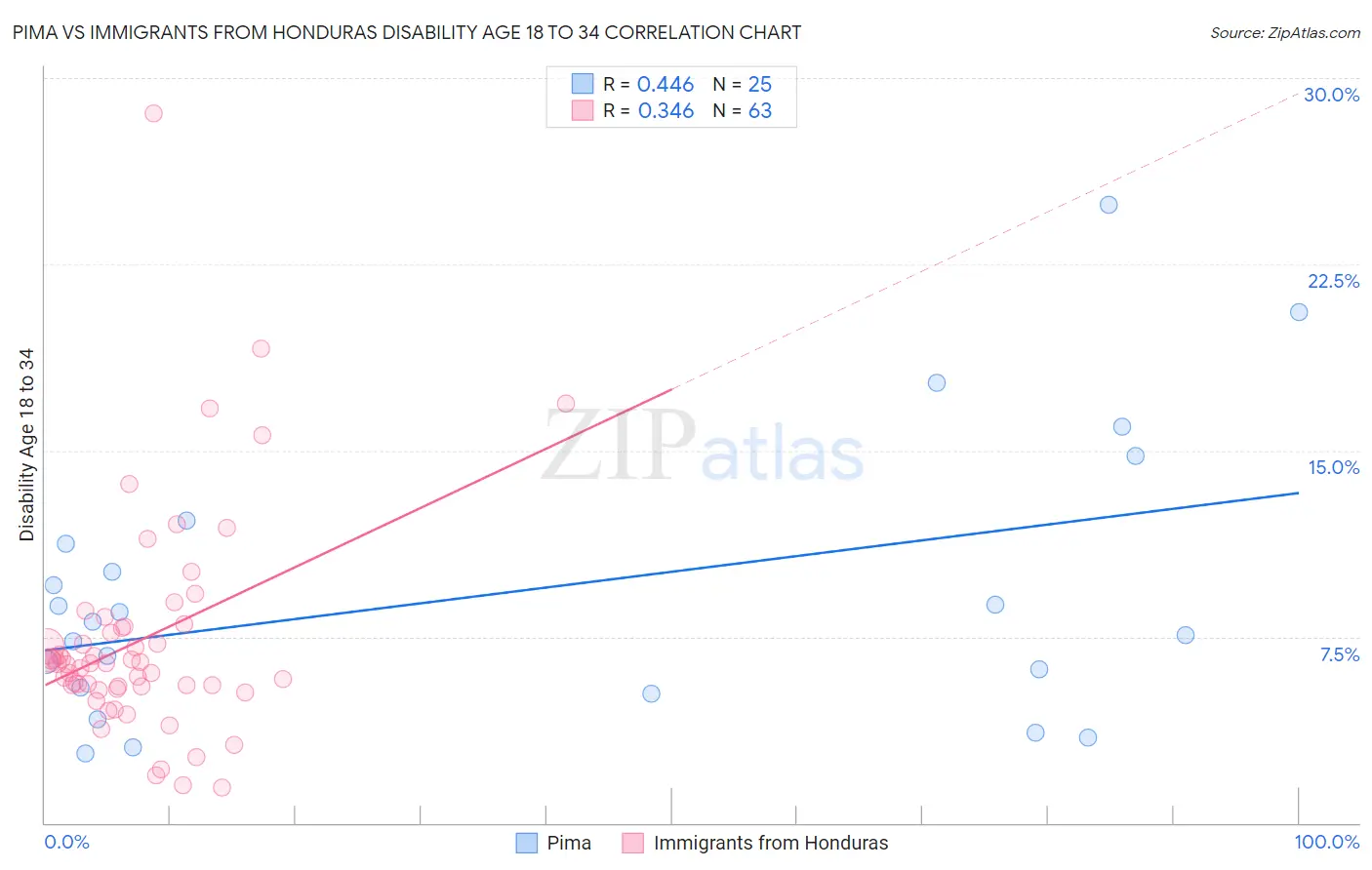 Pima vs Immigrants from Honduras Disability Age 18 to 34