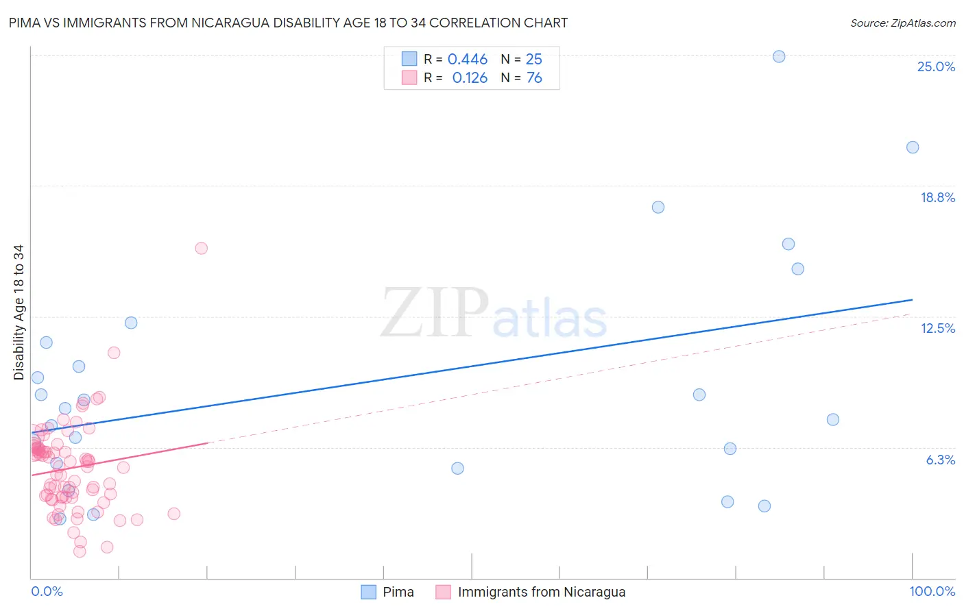 Pima vs Immigrants from Nicaragua Disability Age 18 to 34