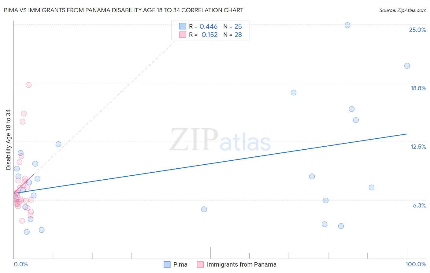 Pima vs Immigrants from Panama Disability Age 18 to 34