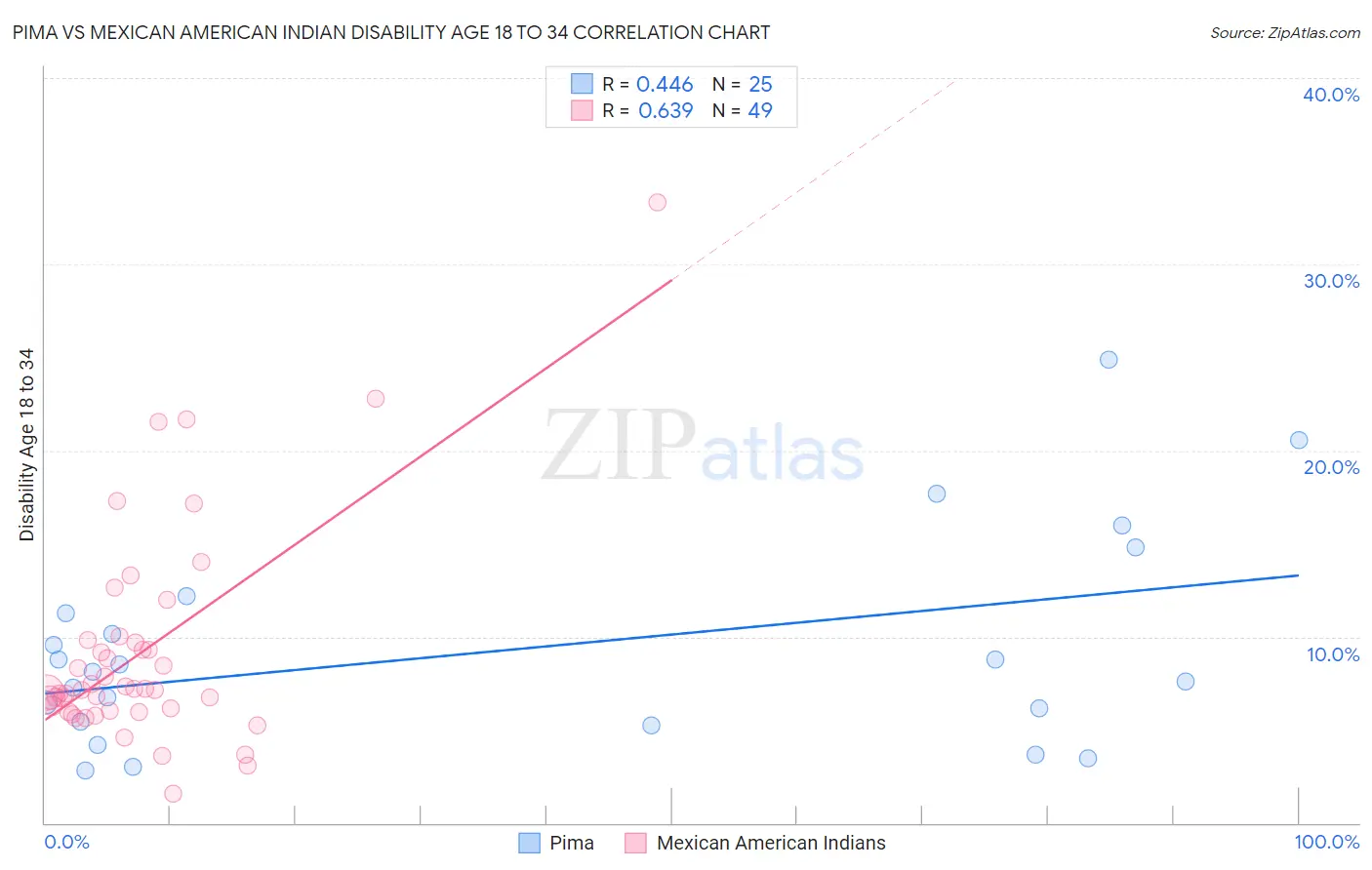 Pima vs Mexican American Indian Disability Age 18 to 34