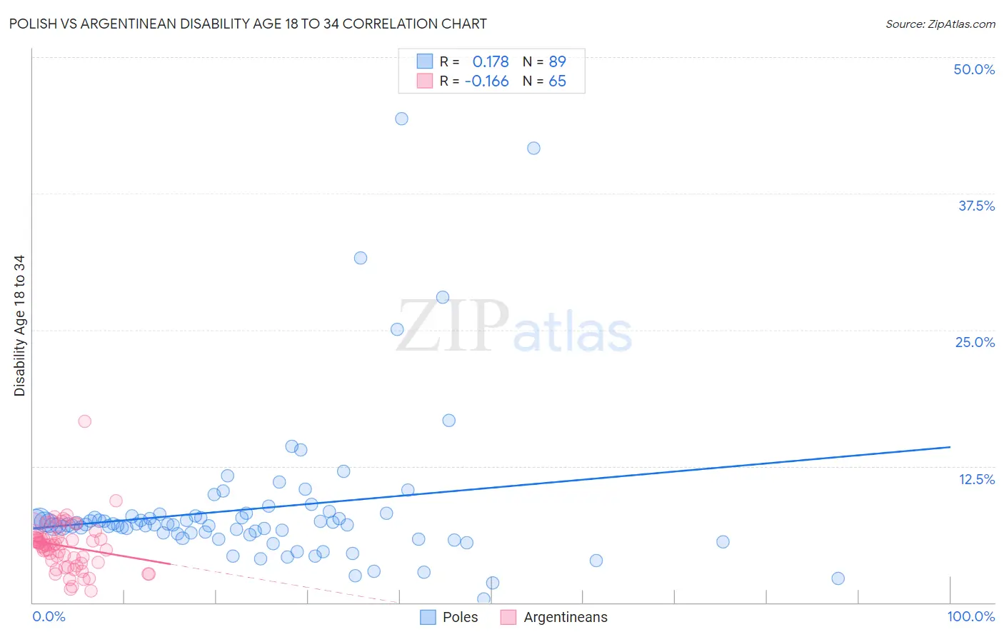 Polish vs Argentinean Disability Age 18 to 34