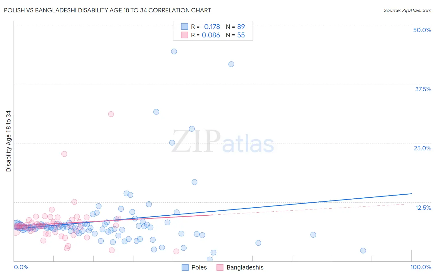 Polish vs Bangladeshi Disability Age 18 to 34