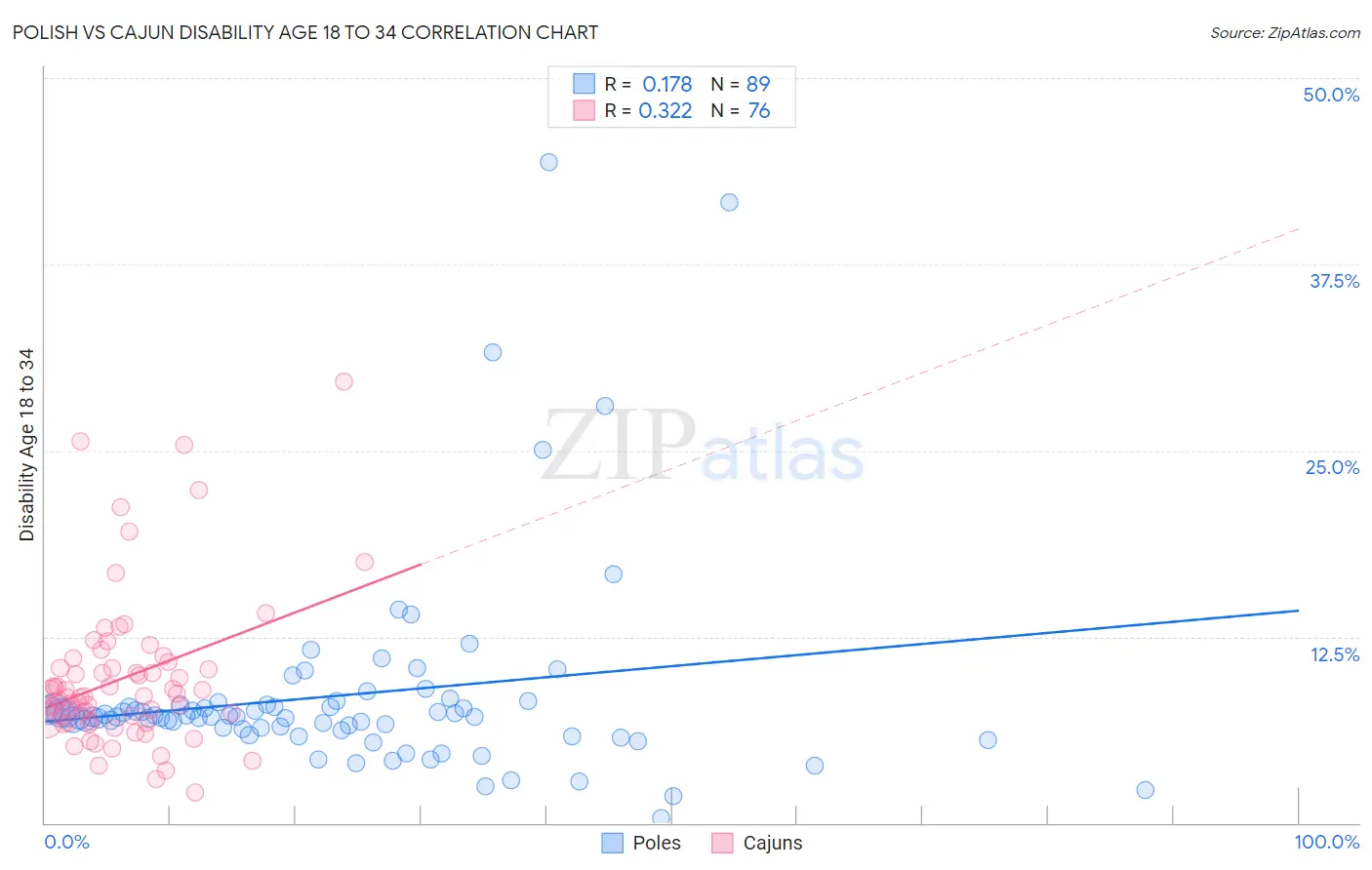 Polish vs Cajun Disability Age 18 to 34