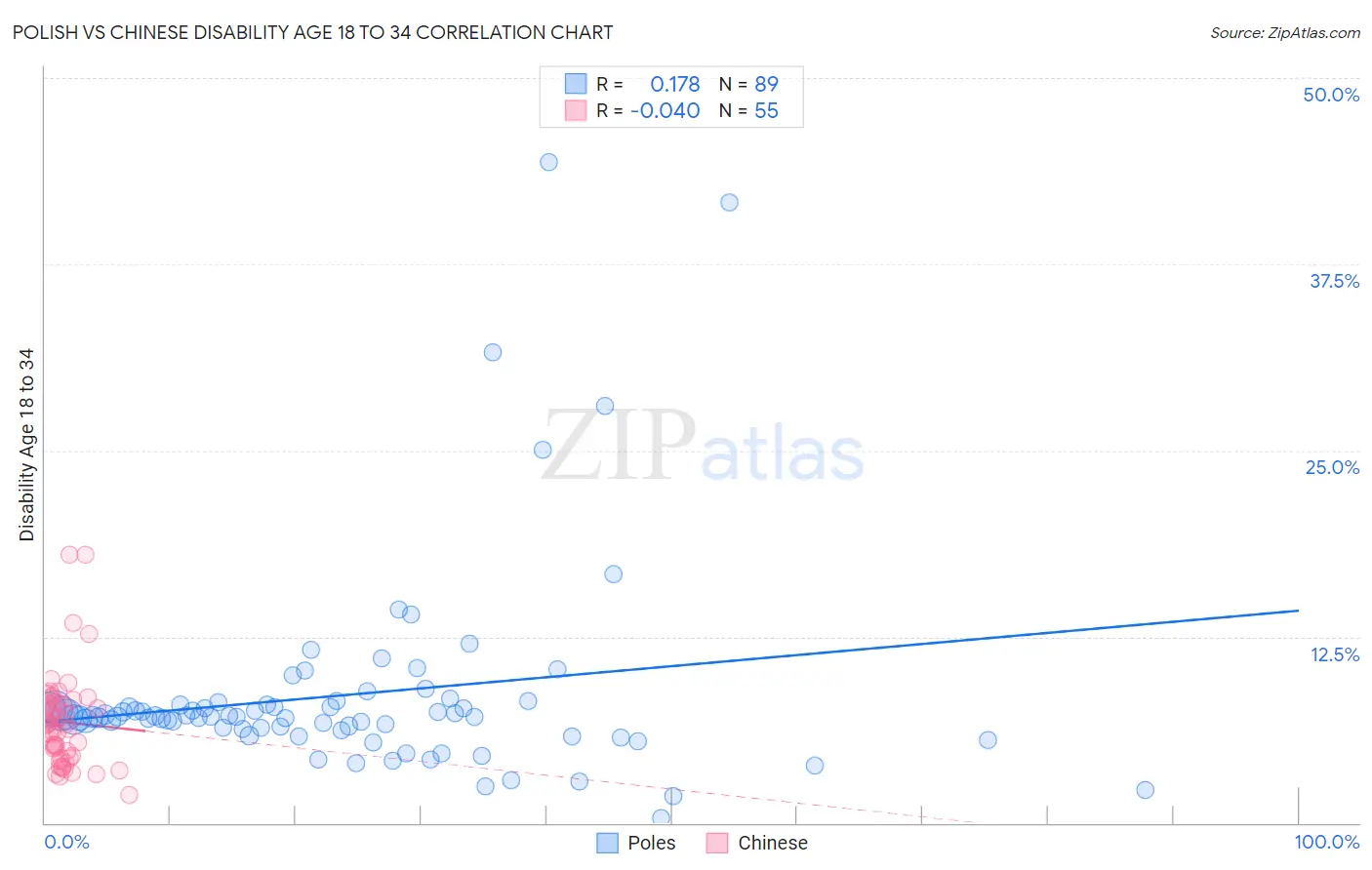 Polish vs Chinese Disability Age 18 to 34